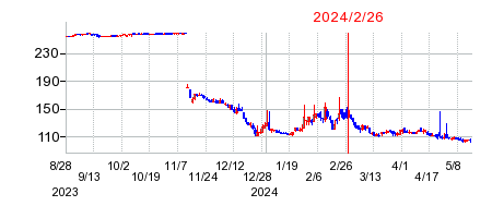 2024年2月26日 15:03前後のの株価チャート